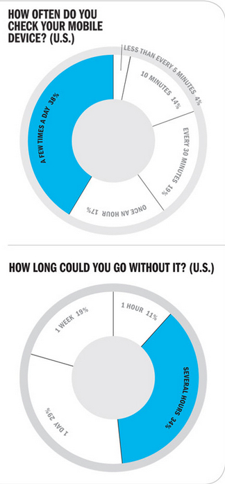 smartphone addiction in blog 3